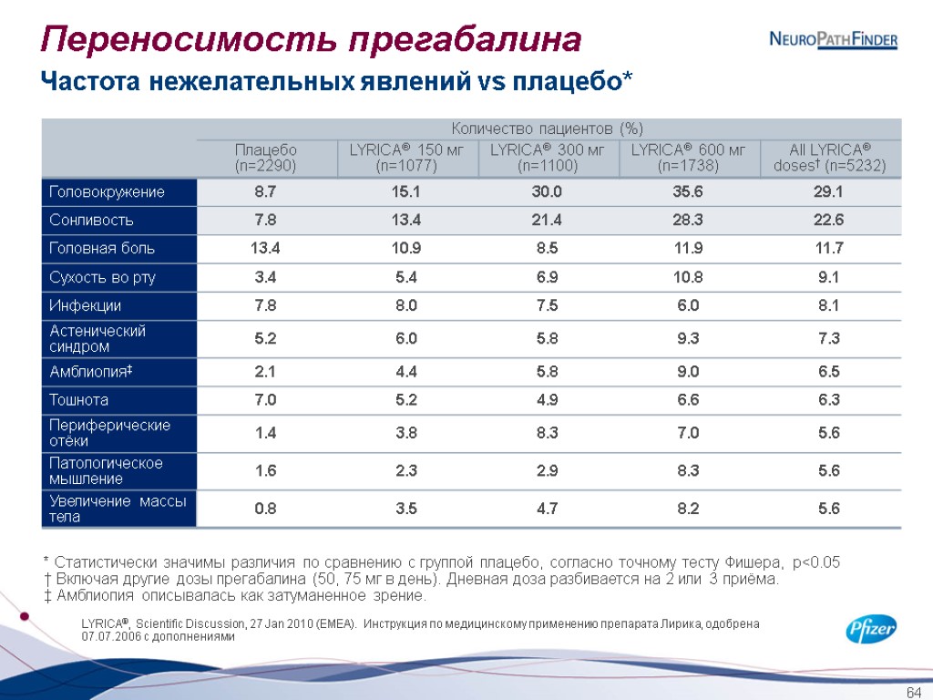 64 Переносимость прегабалина * Статистически значимы различия по сравнению с группой плацебо, согласно точному